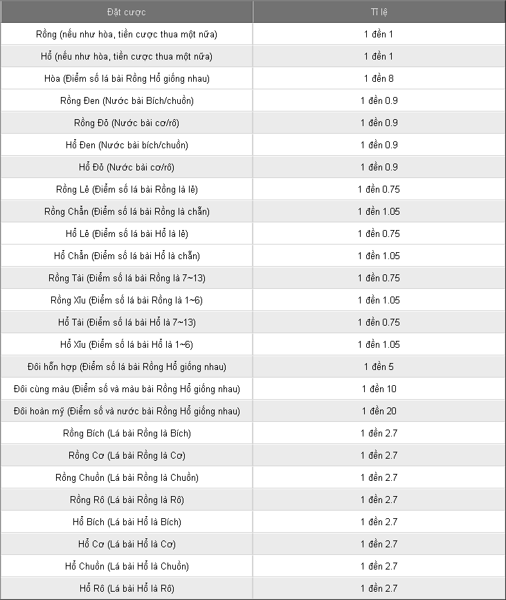 Bảng tỷ lệ cược Rồng hổ tại Thabet