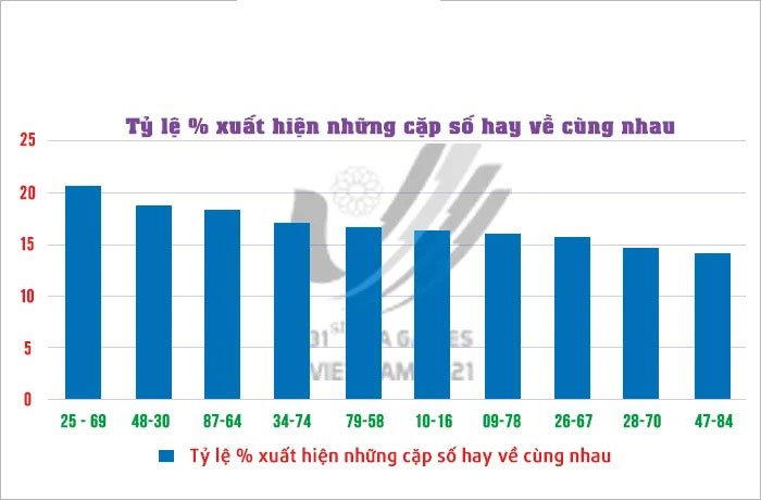 Thống kê Thabet88 các cặp lô hay về cùng nhau